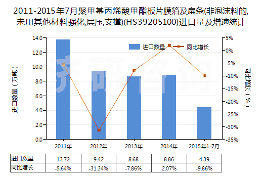2011-2015年7月聚甲基丙烯酸甲酯板片膜箔及扁條(非泡沫料的,未用其他材料強化,層壓,支撐)(HS39205100)進口量及增速統(tǒng)計